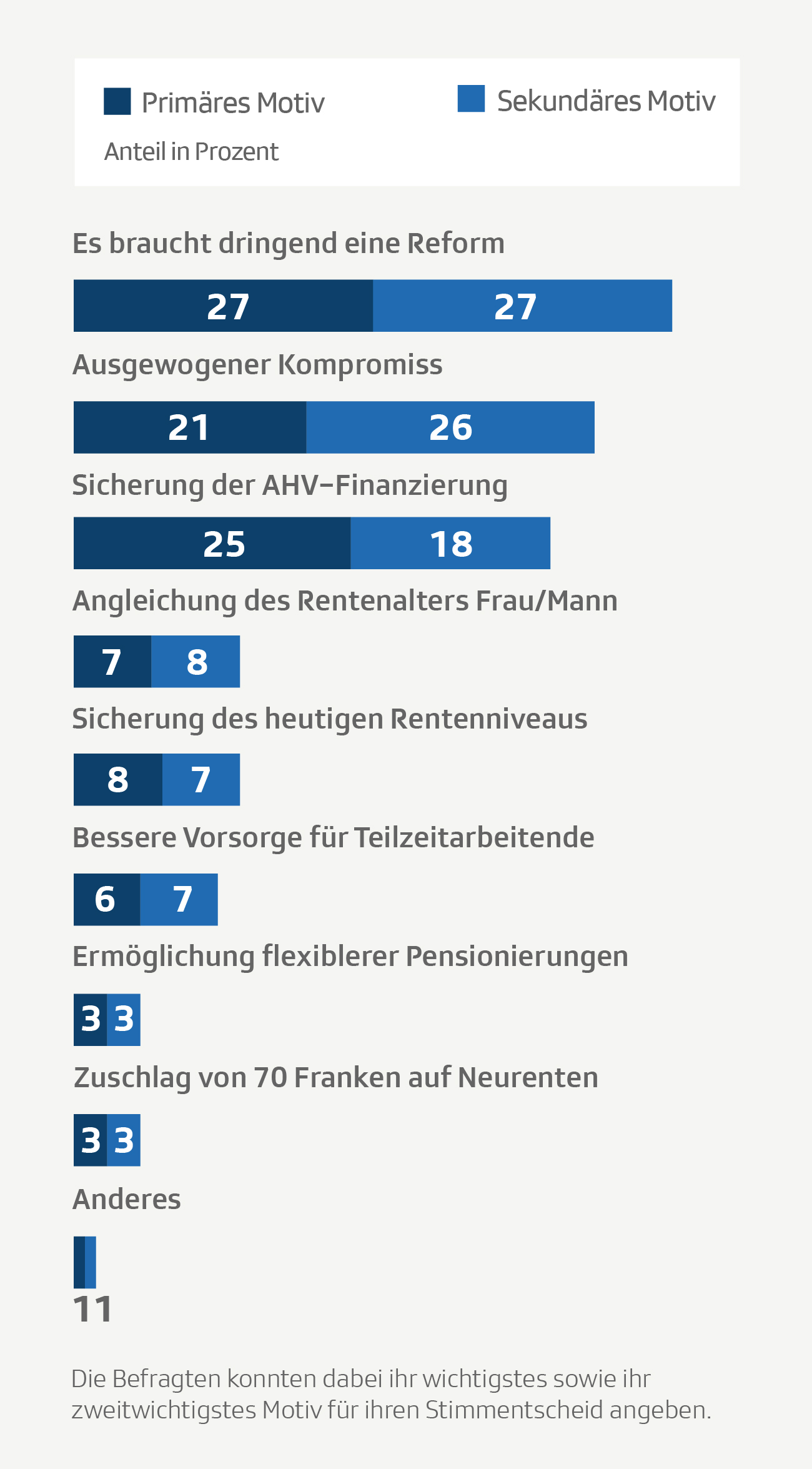 Wichtige Motive für Zustimmung