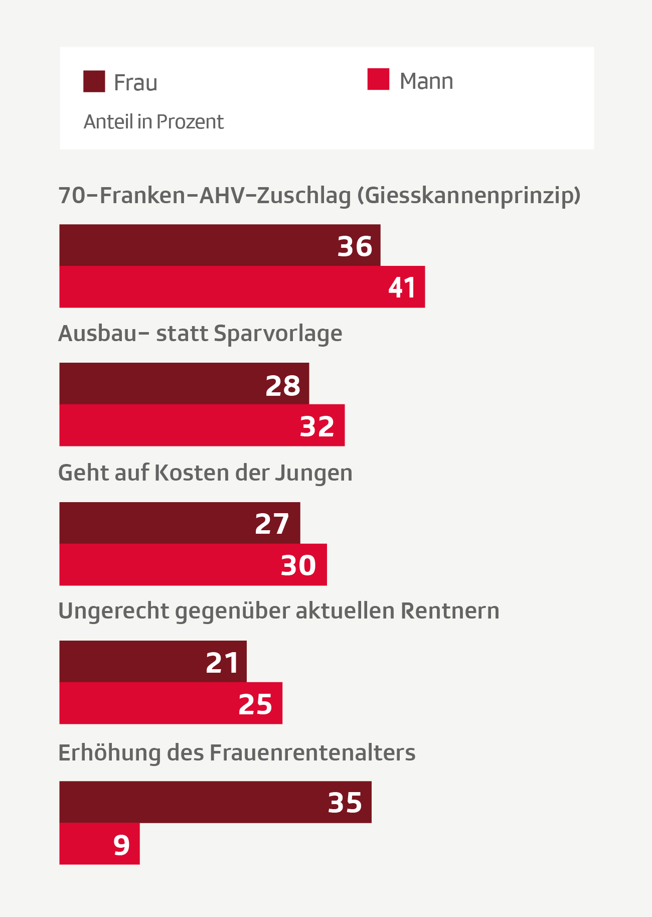 Motive für Ablehnung (nach Geschlecht)