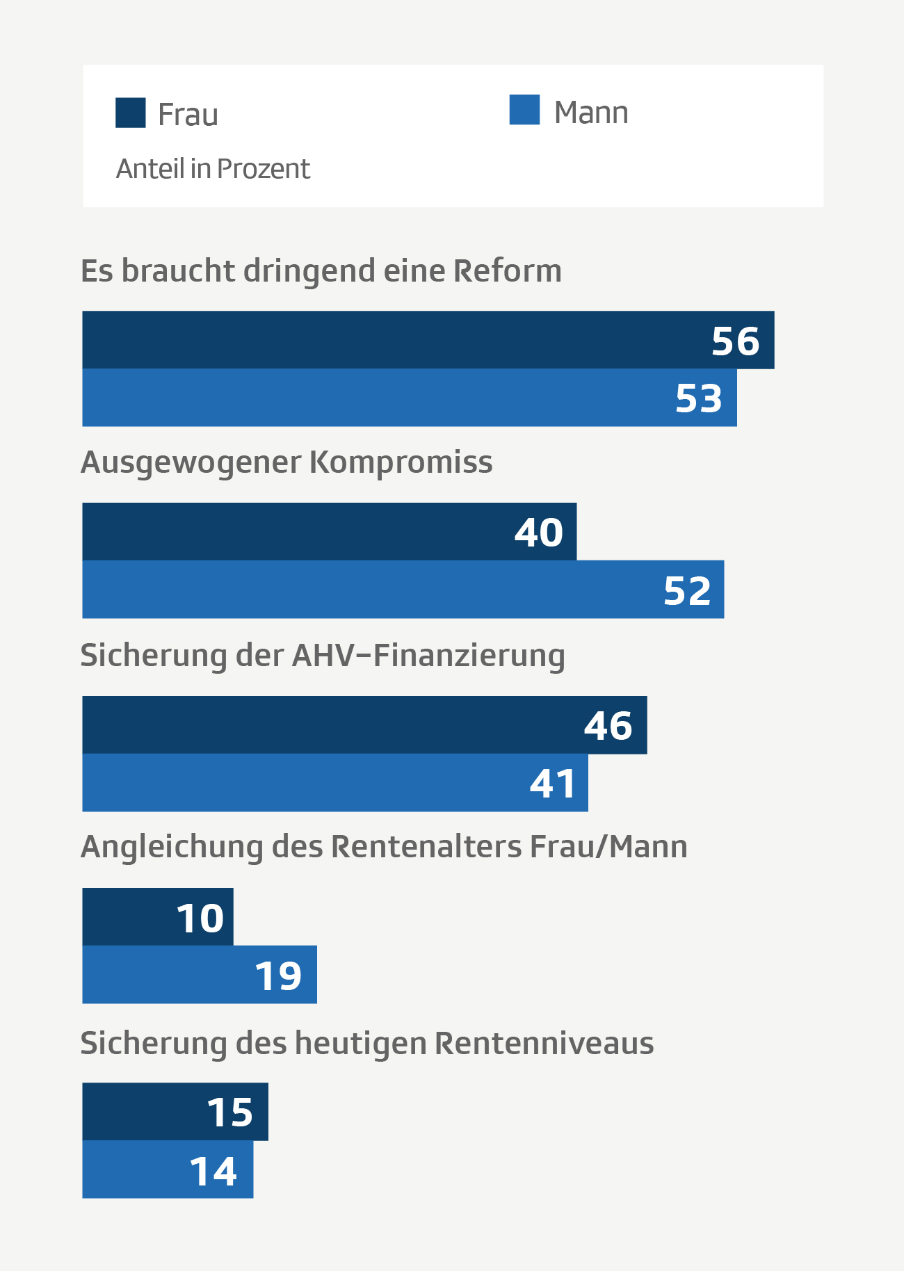 Motive für Zustimmung (nach Geschlecht)