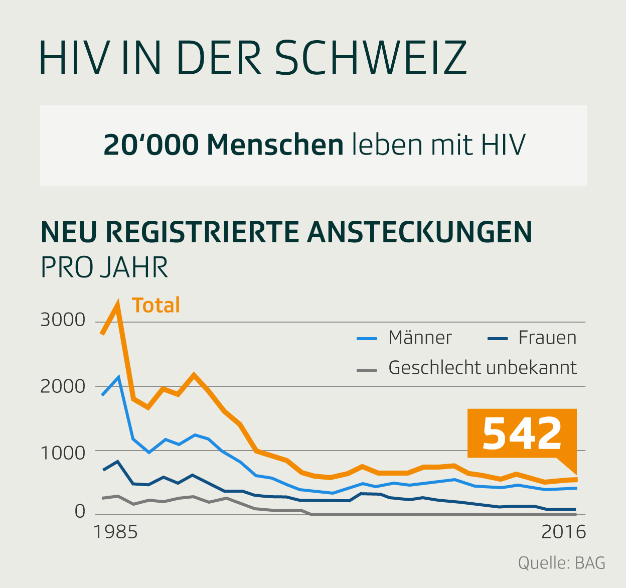 Infografik: HIV in der Schweiz