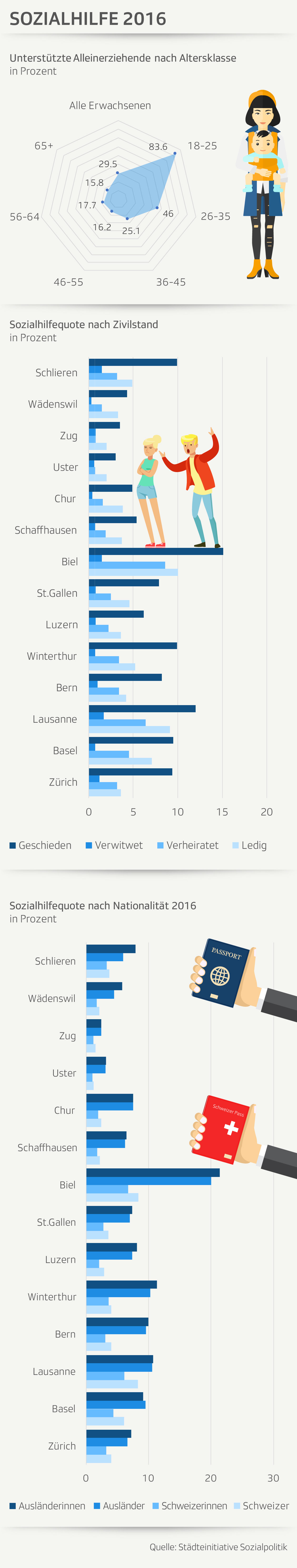 Grafik Sozialhilfe