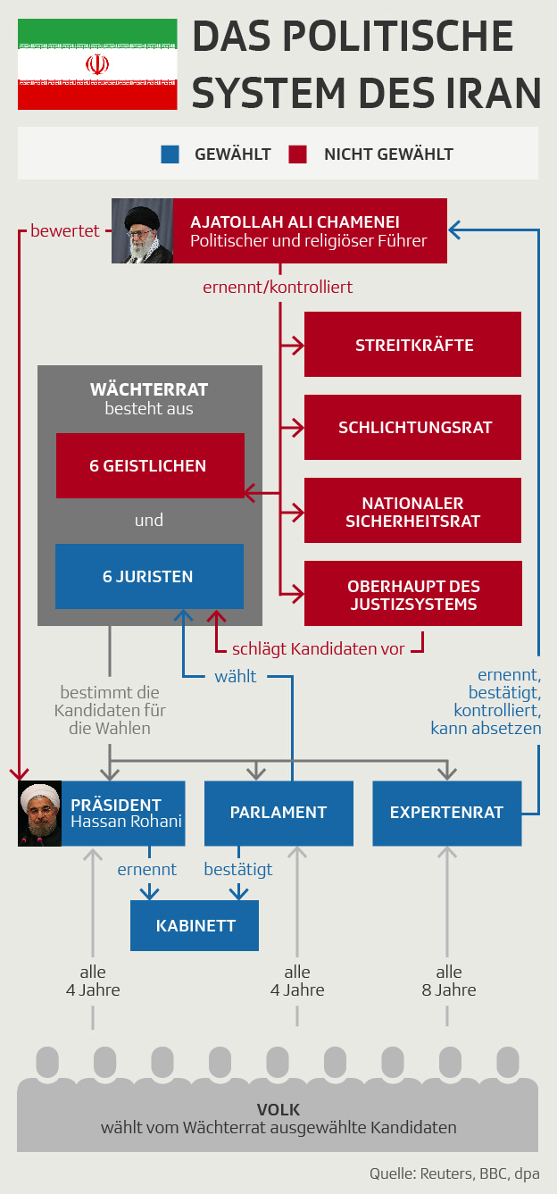 Grafik zeigt das politisches System des Iran