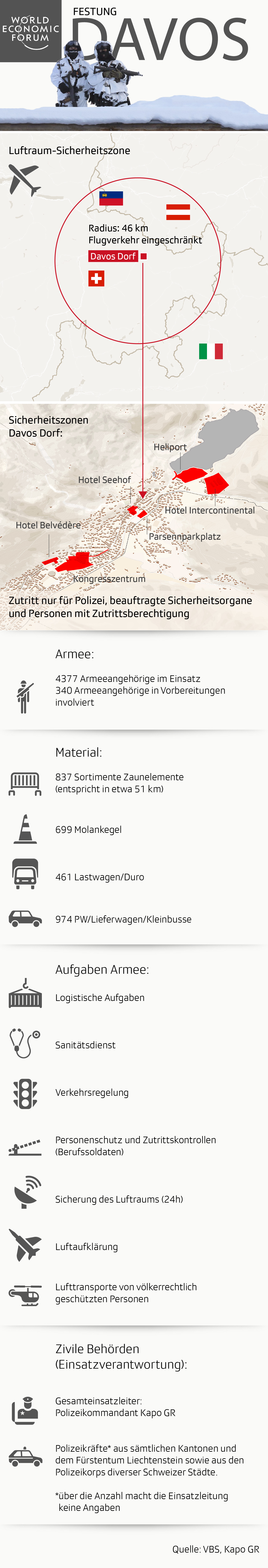 Infografik Festung Davos