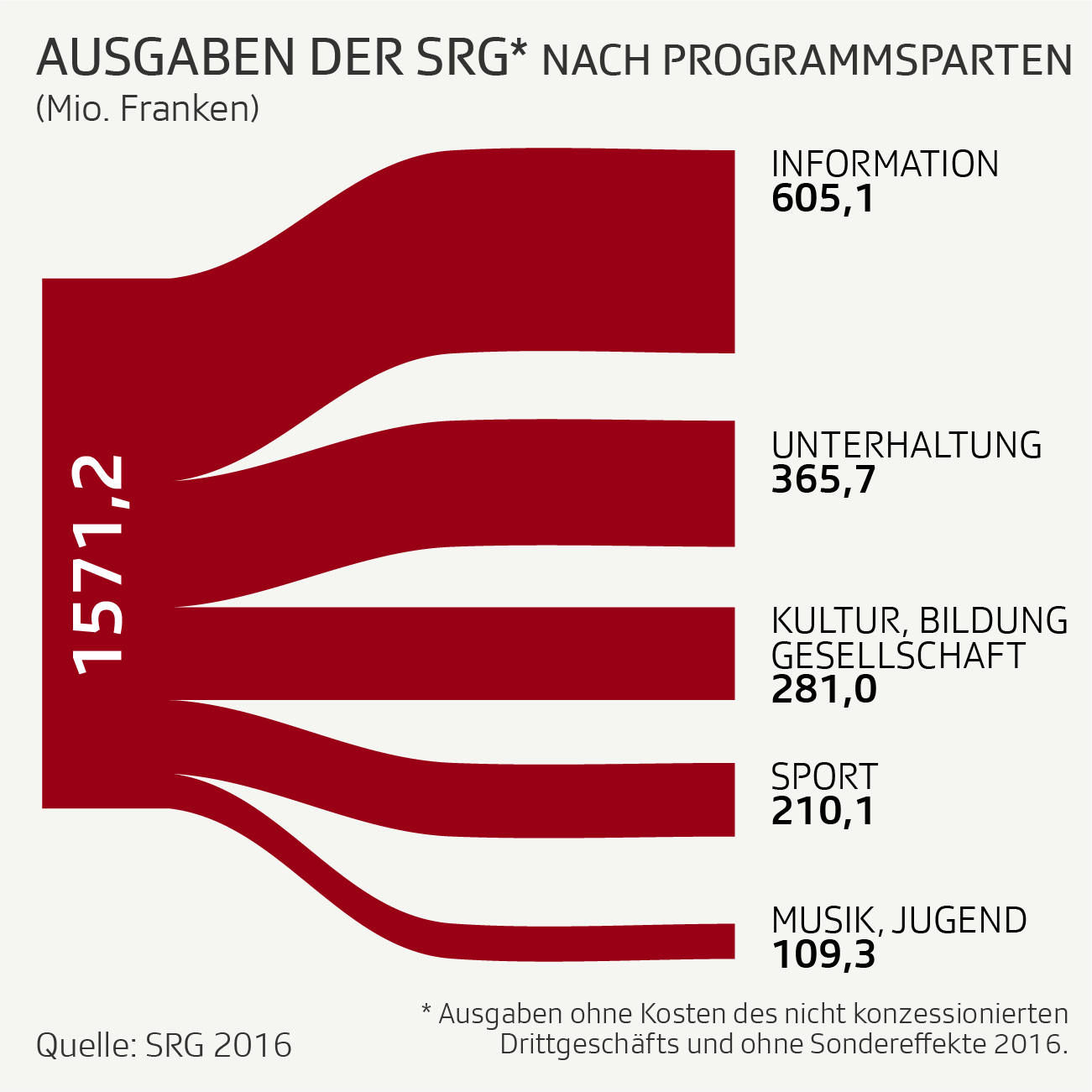 Infografik: Ausgaben SRG