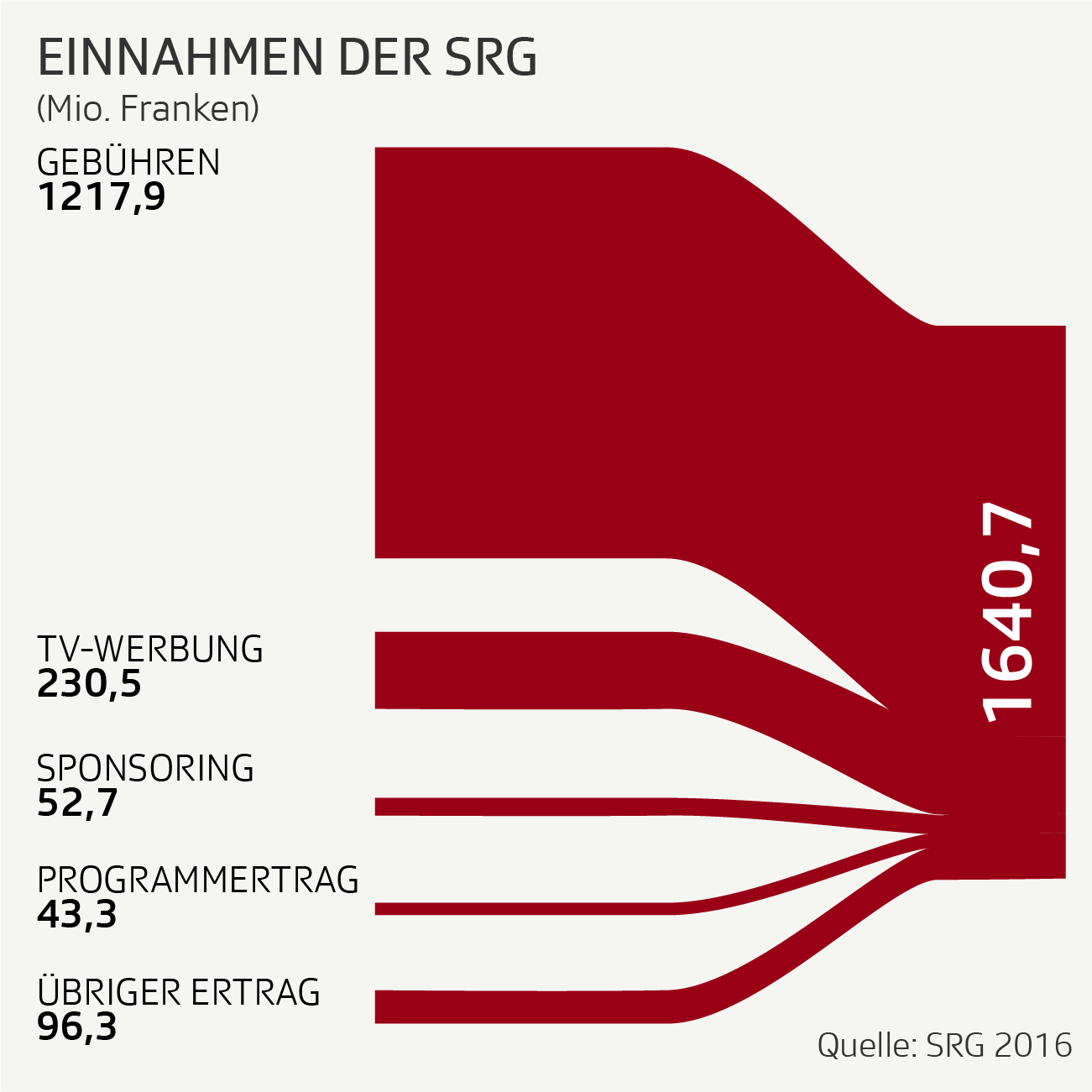 Infografik: Neu Einnahmen