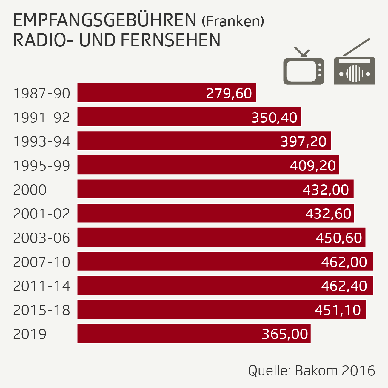 Infografik Empfangsgebühren