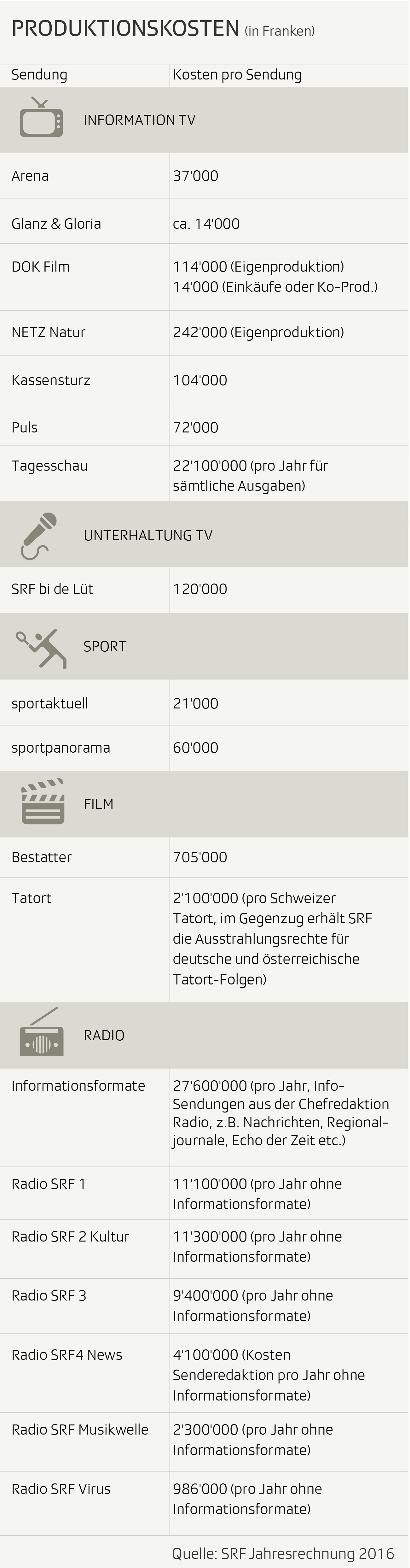 Infografik: Sendungskosten SRF
