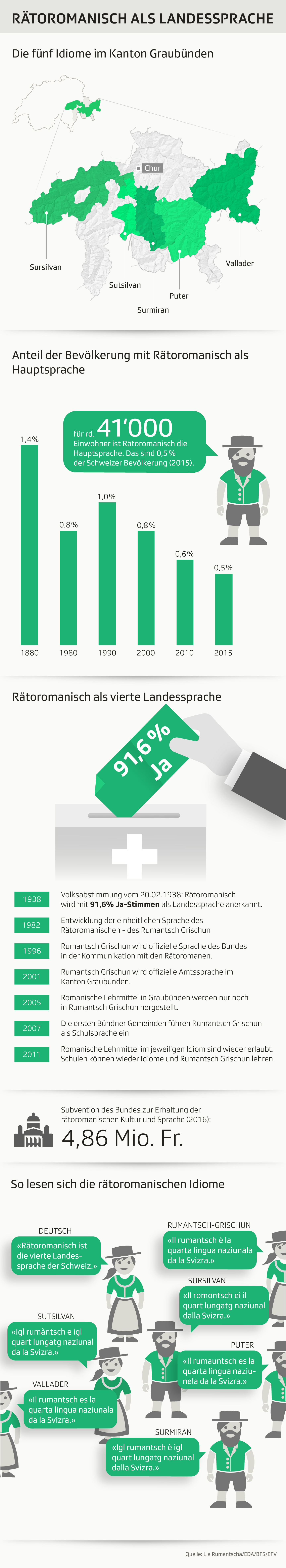 Grafik zeigt Fakten zum Sprachraum des Rätoromanischen