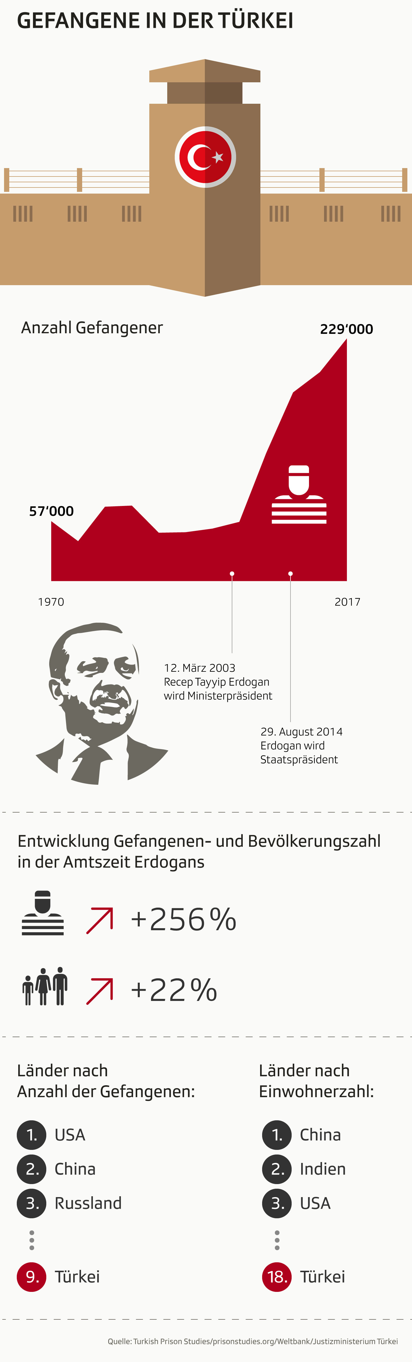 Grafik zeigt Daten zur Anzahl der Gefangenen in der Türkei