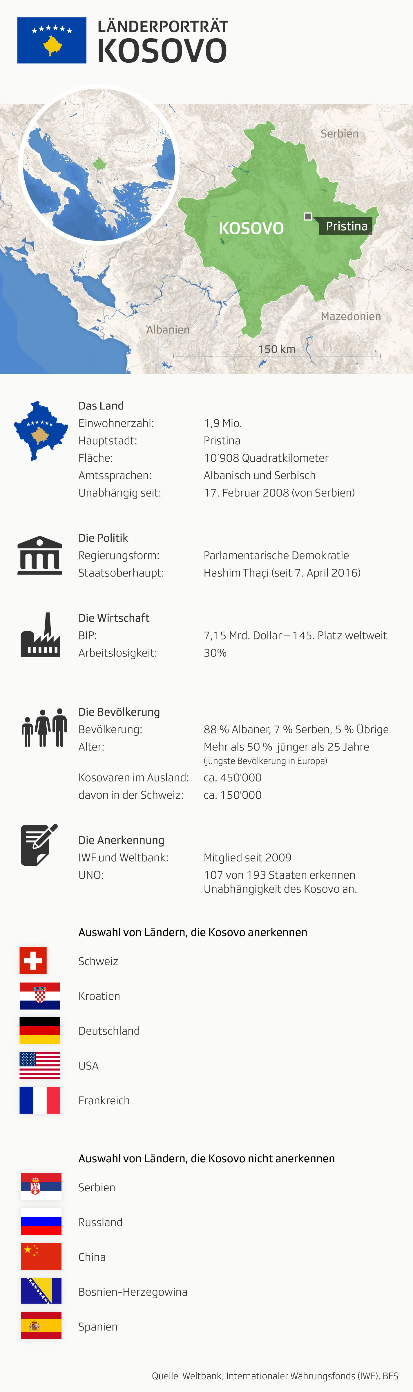 Grafik zeigt Fakten zum Kosovo