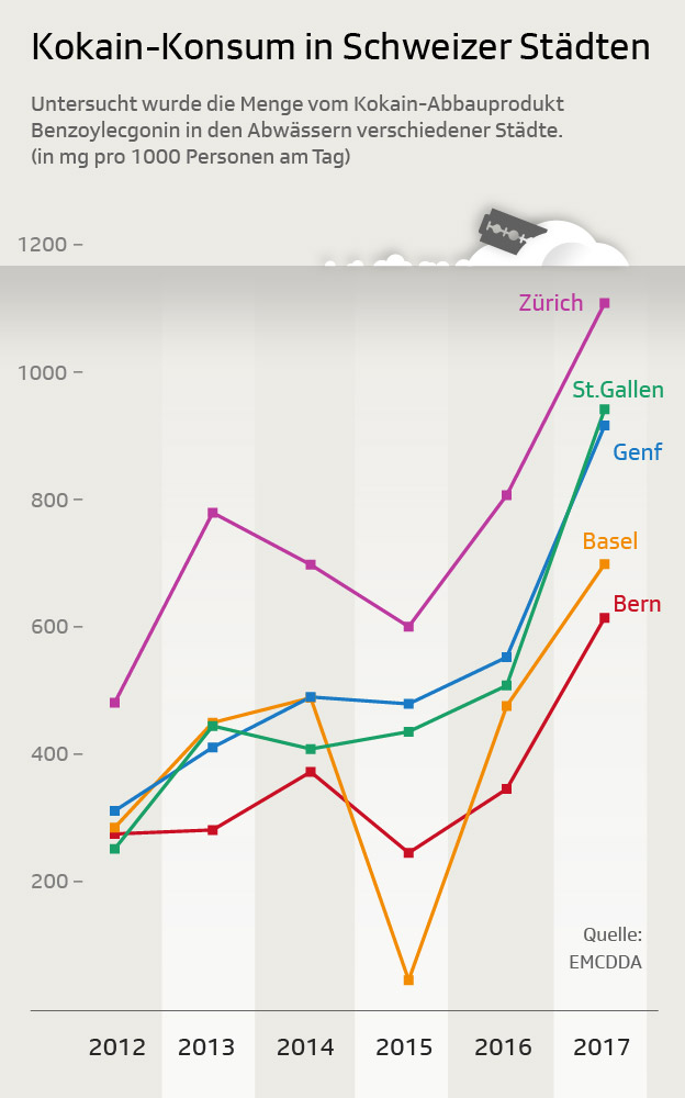 Grafik Kokain-Konsum in Schweizer Städten