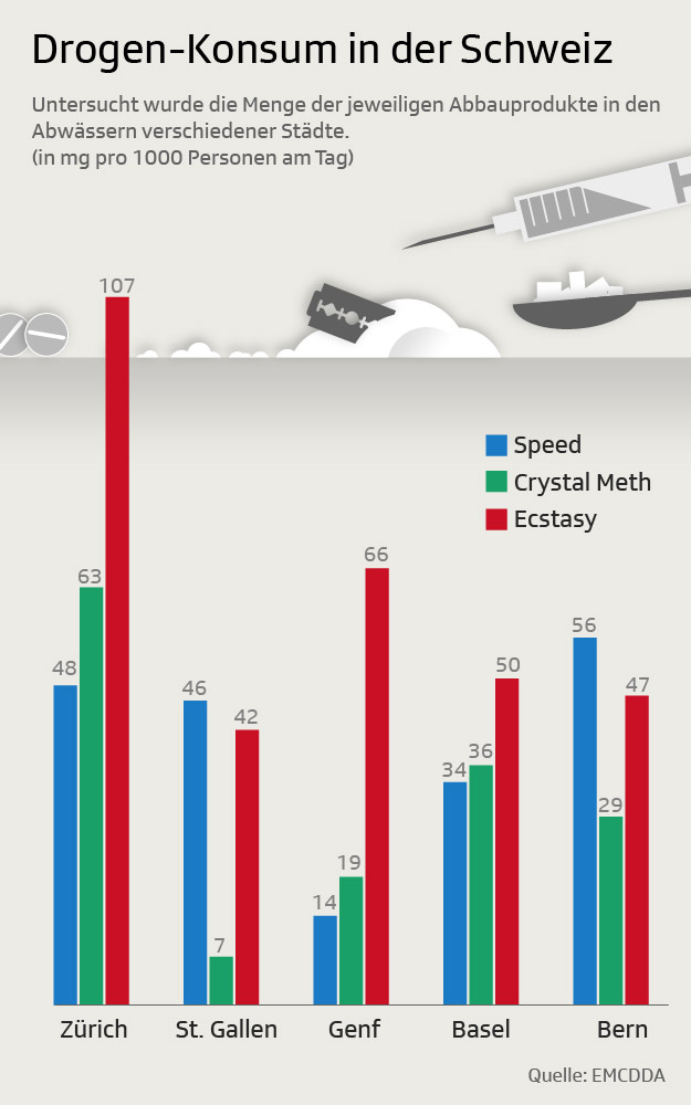 Grafik Drogenkonsum in Schweizer Städten 