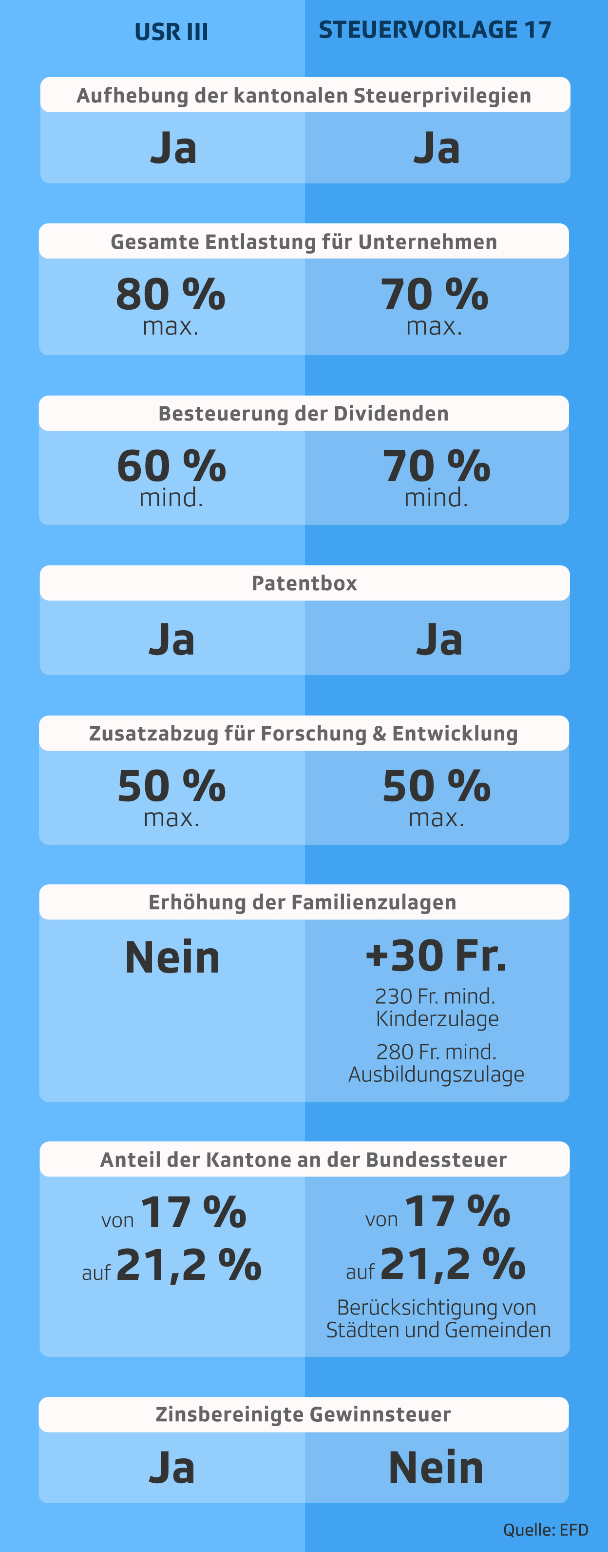 USR III und Steuervorlage 17 im Vergleich