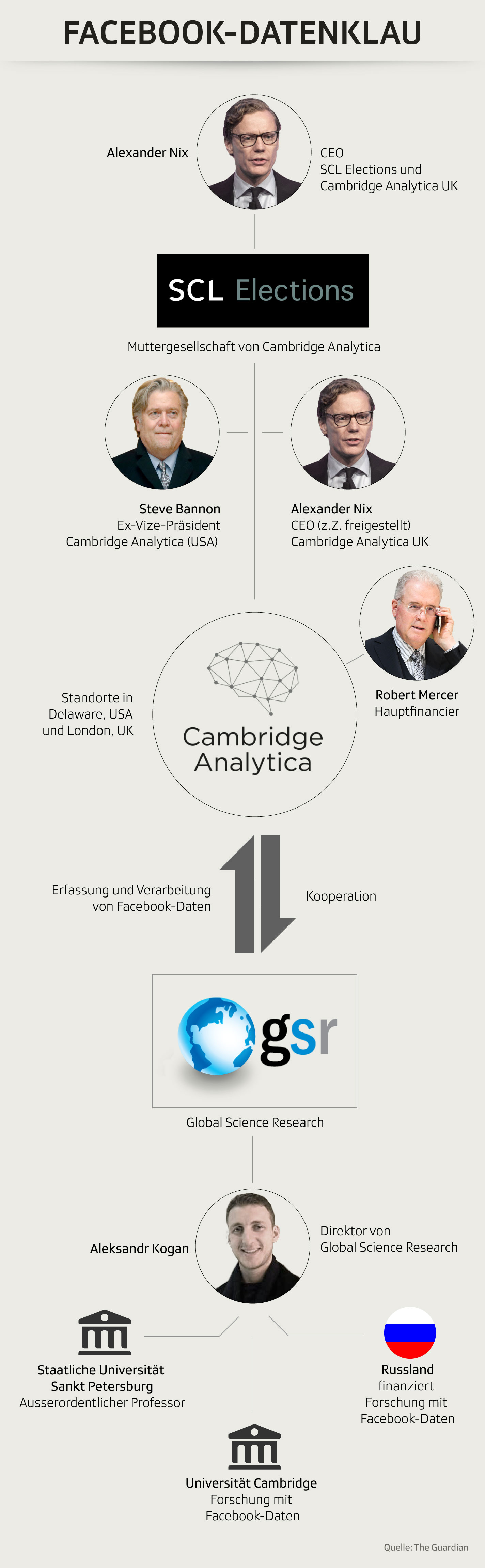 Schlüsselfiguren in der Cambrige-Analytica-Affäre