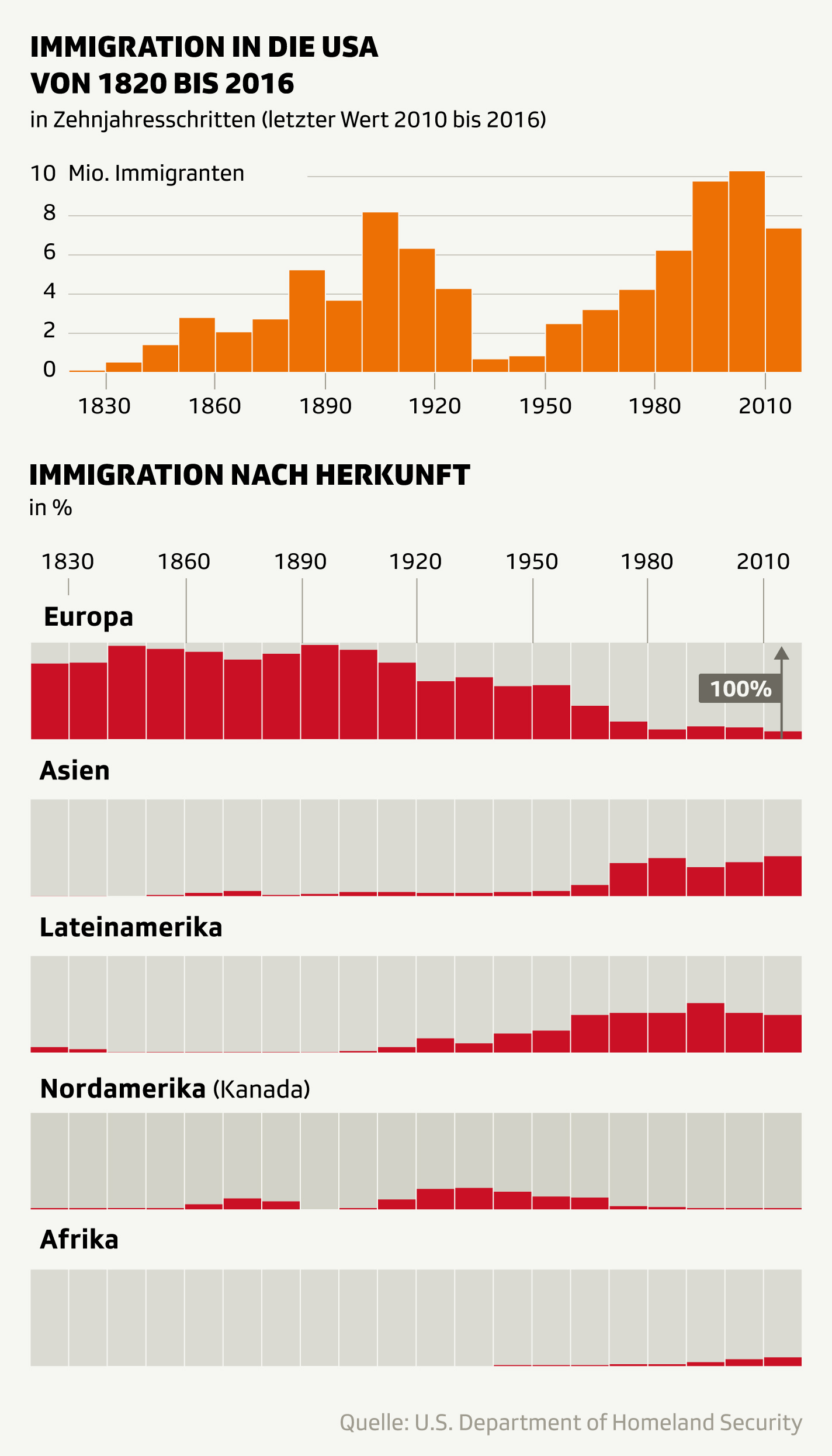 Grafik Immigration