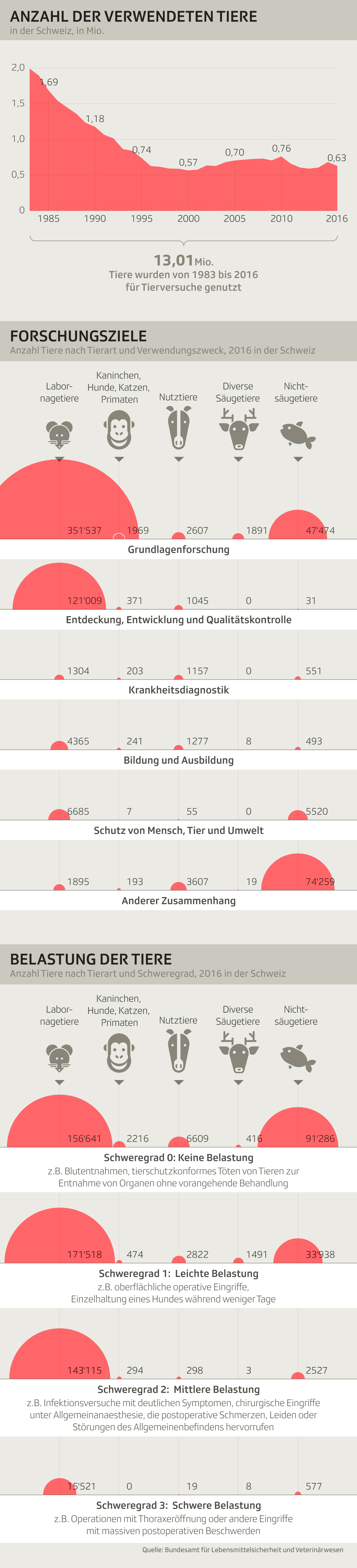 Grafik Tierversuche