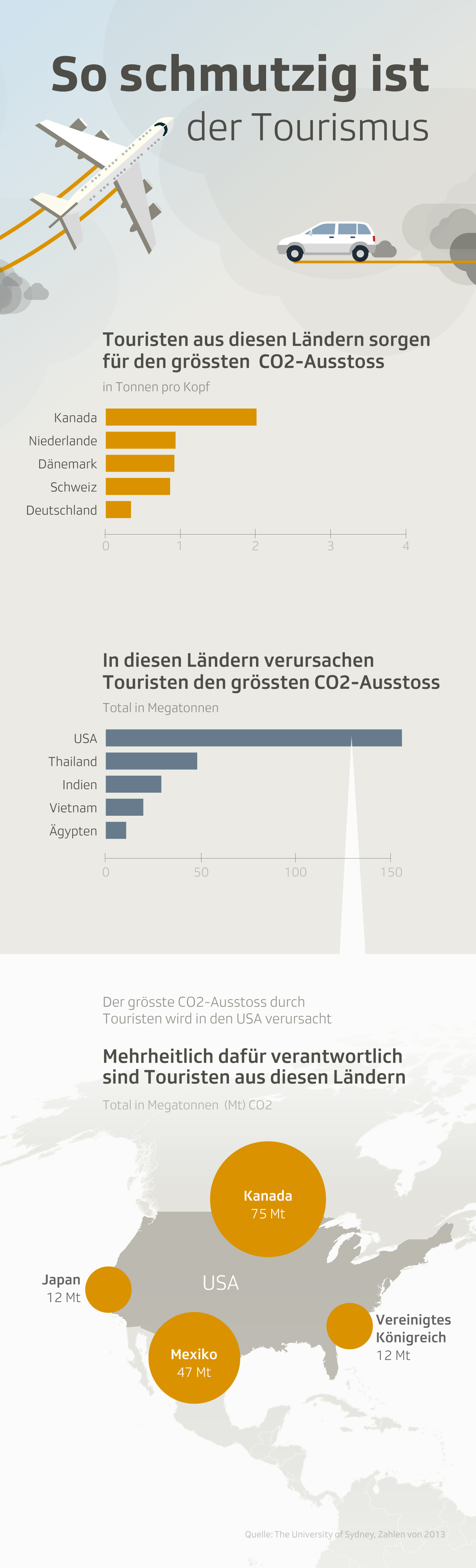 CO2 Ausstoss Durch Reisen Umweltschleuder Tourismus News SRF