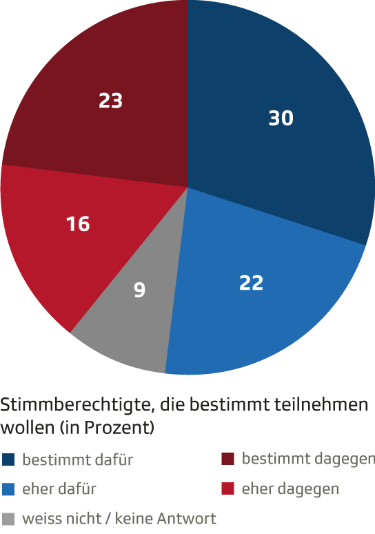 Persönliche Stimmabsichten