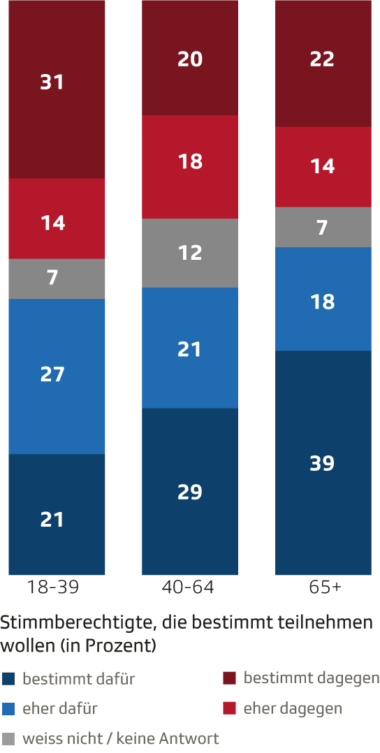 Stimmabsichten nach Alter