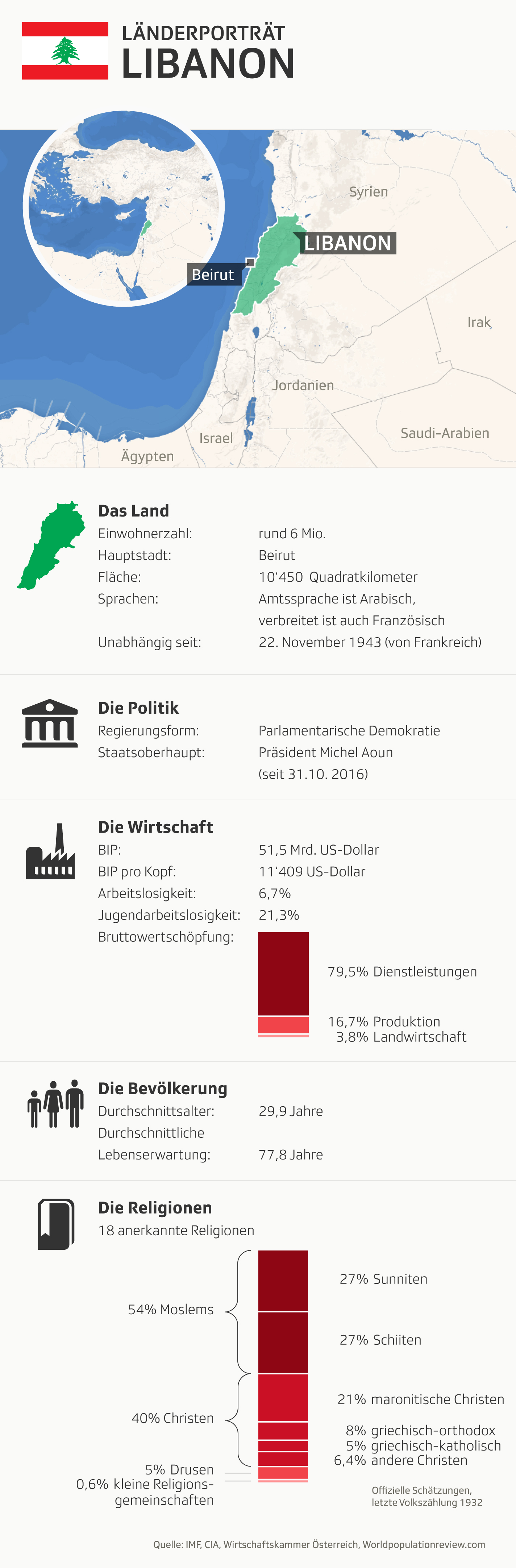 Länderinfo Libanon