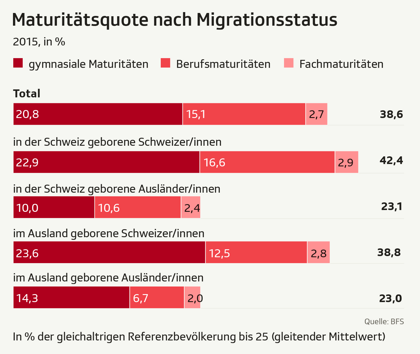 Infografik: Maturitaetsquote