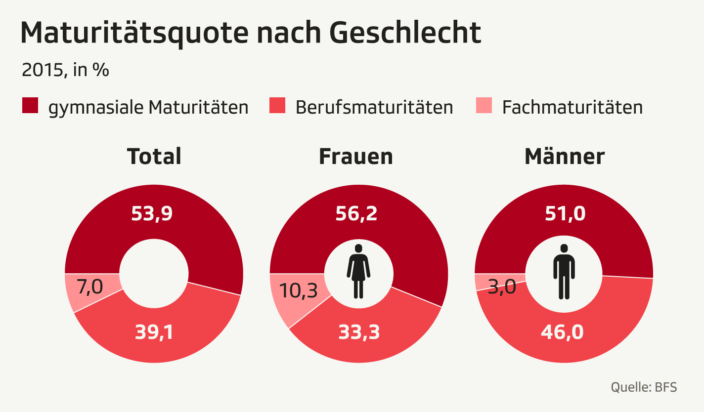 Infografik: Maturitaetsquote