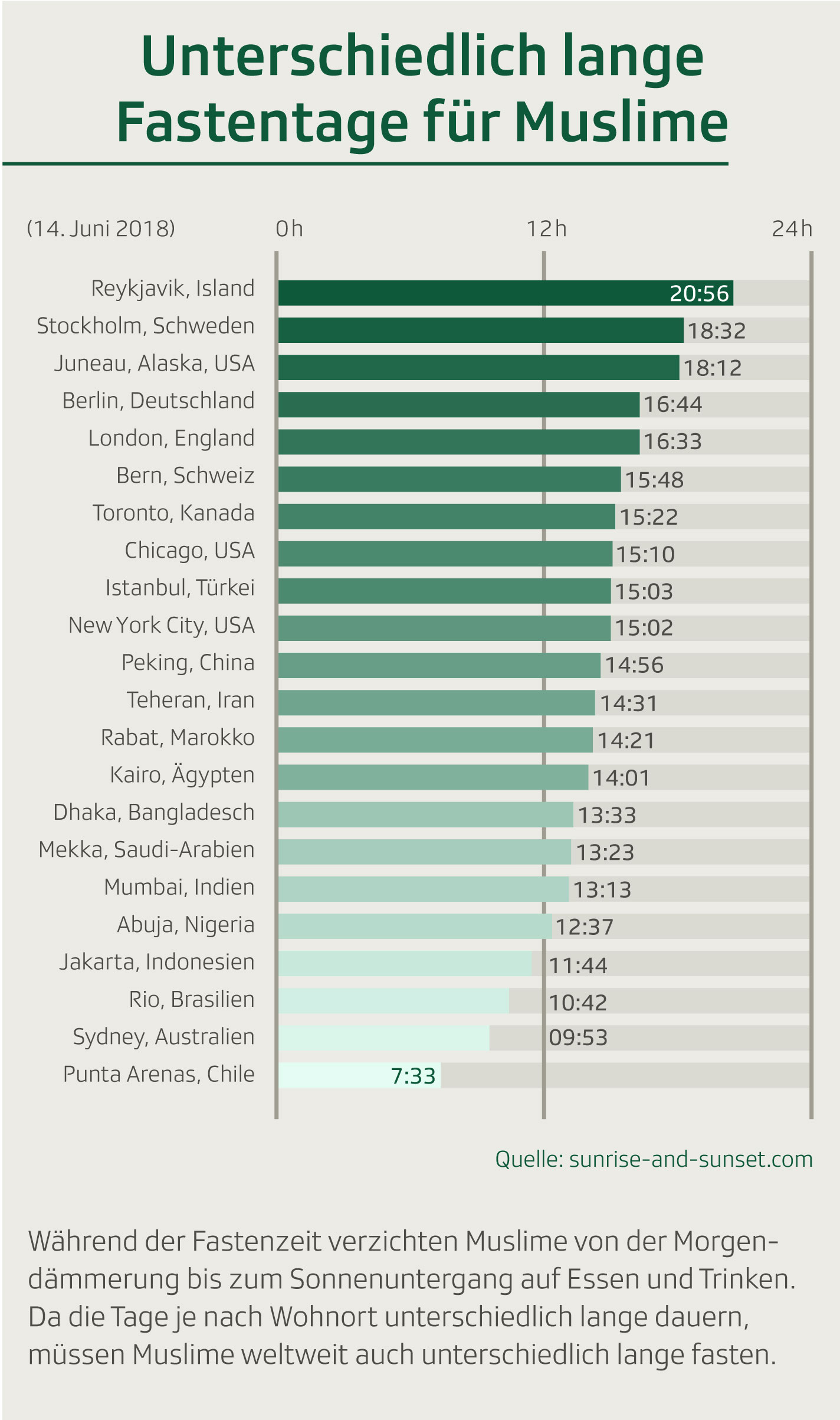 Infografik zum Ramadan Warum man als Muslim besser nicht in Island