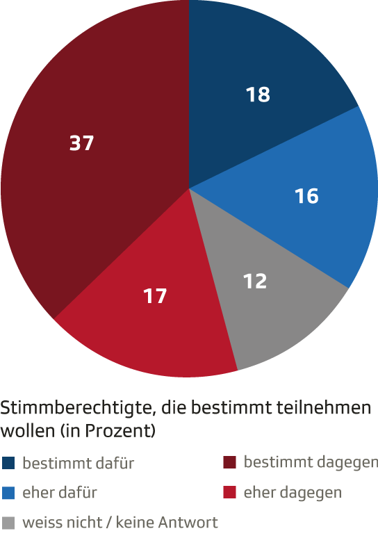 Persönliche Stimmabsichten