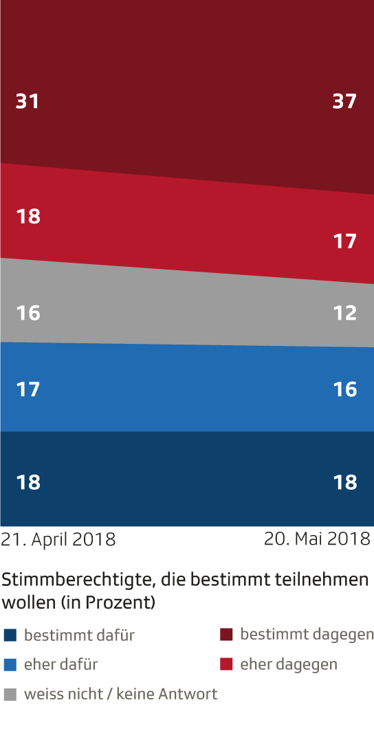 Veränderung der Stimmabsichten