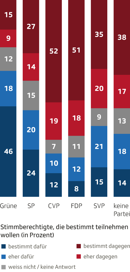 Stimmabsichten nach Parteibindung