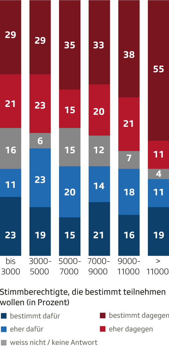 Stimmabsichten nach Haushaltseinkommen