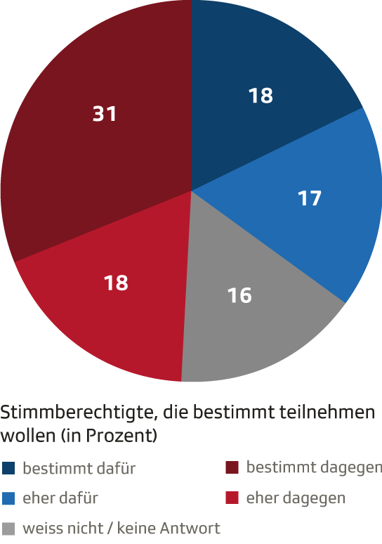 Persönliche Stimmabsichten