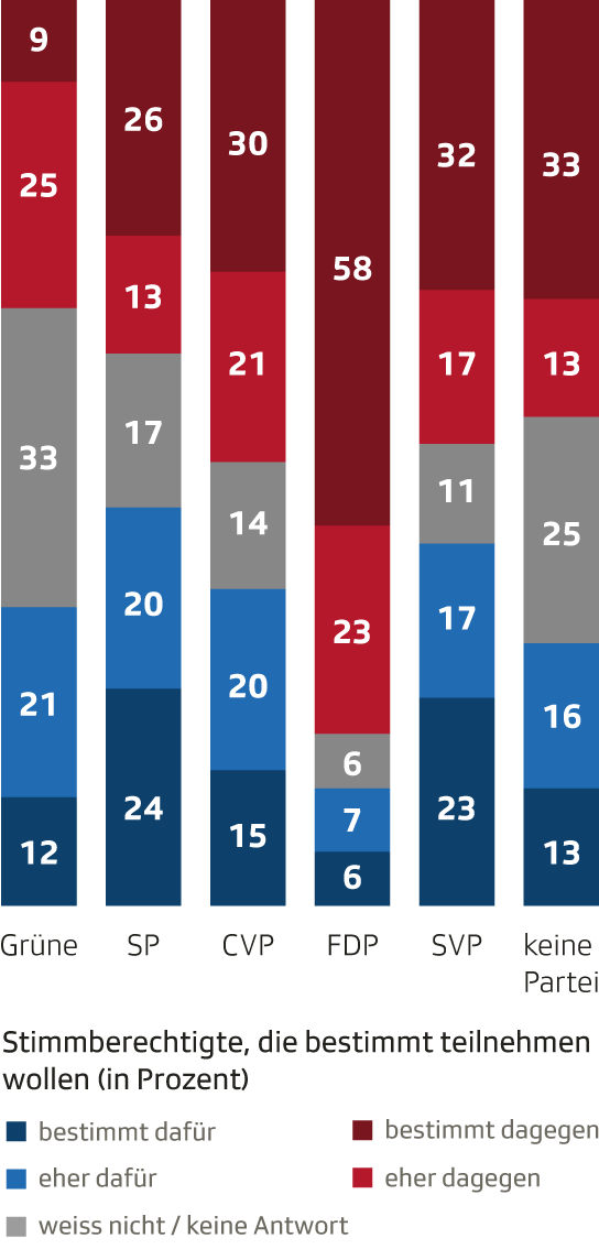 Stimmabsichten nach Parteibindung