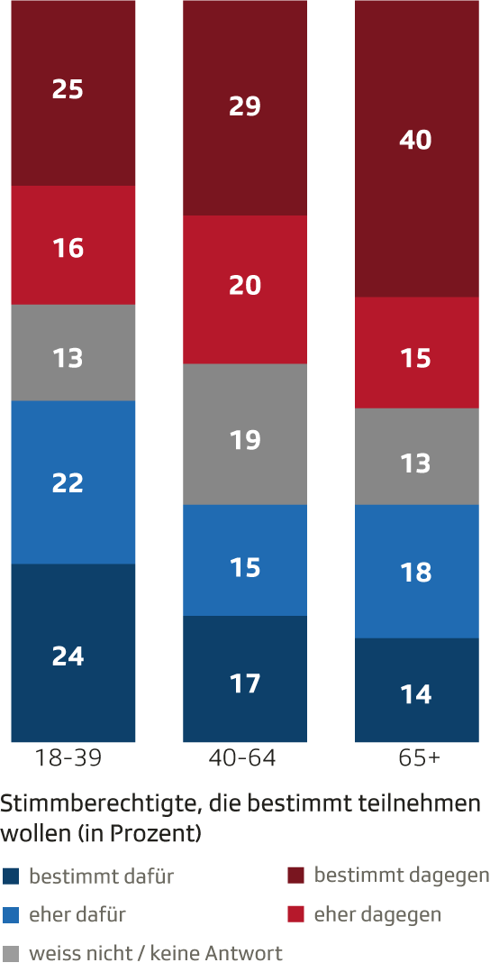Stimmabsichten nach Alter