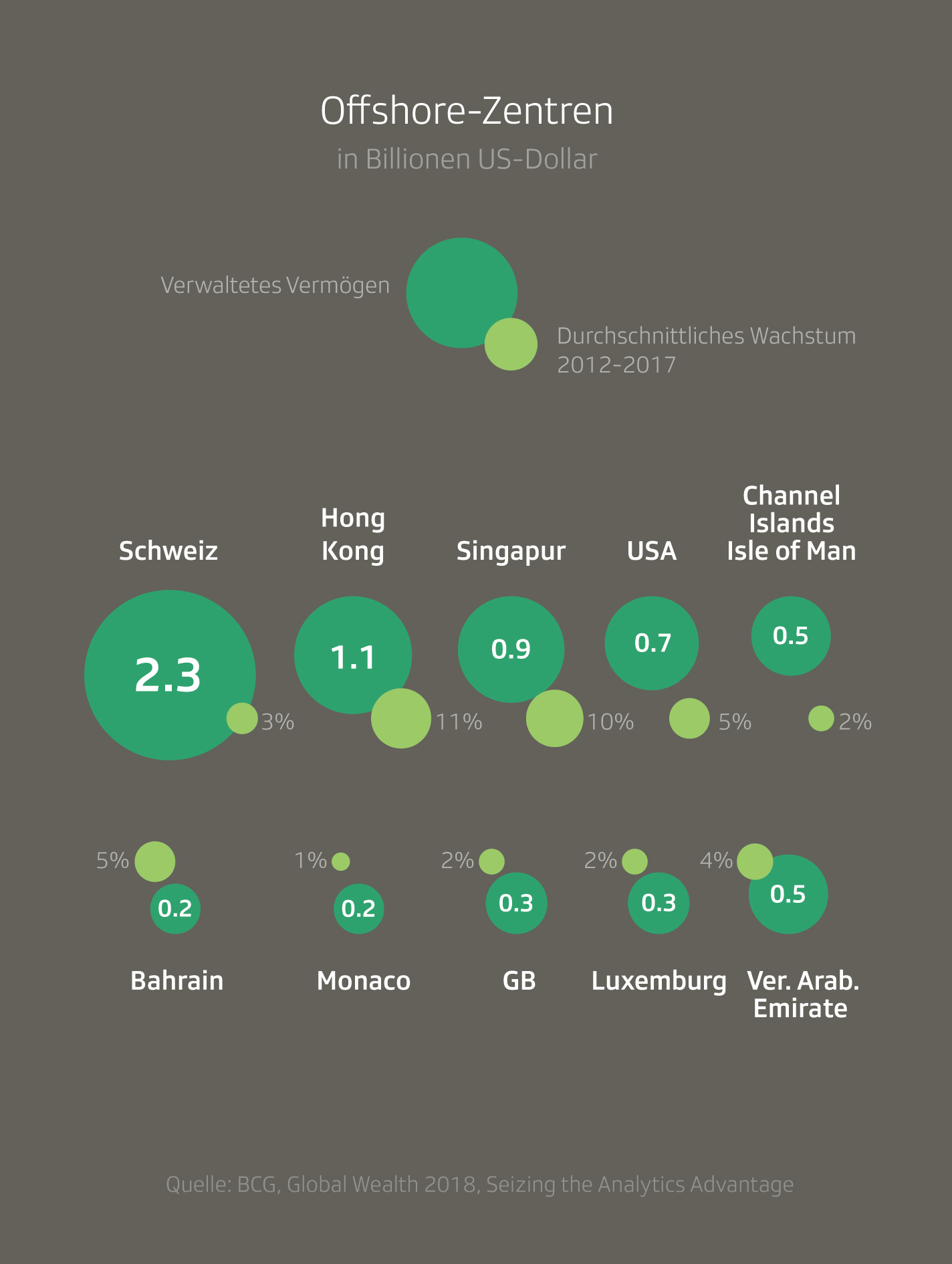 Grafik Globaler Reichtum Offshore