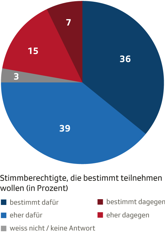 Persönliche Stimmabsichten