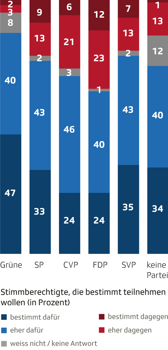 Stimmabsichten nach Parteibindung