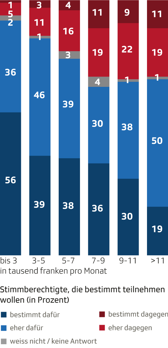 Stimmabsichten nach Haushalteinkommen