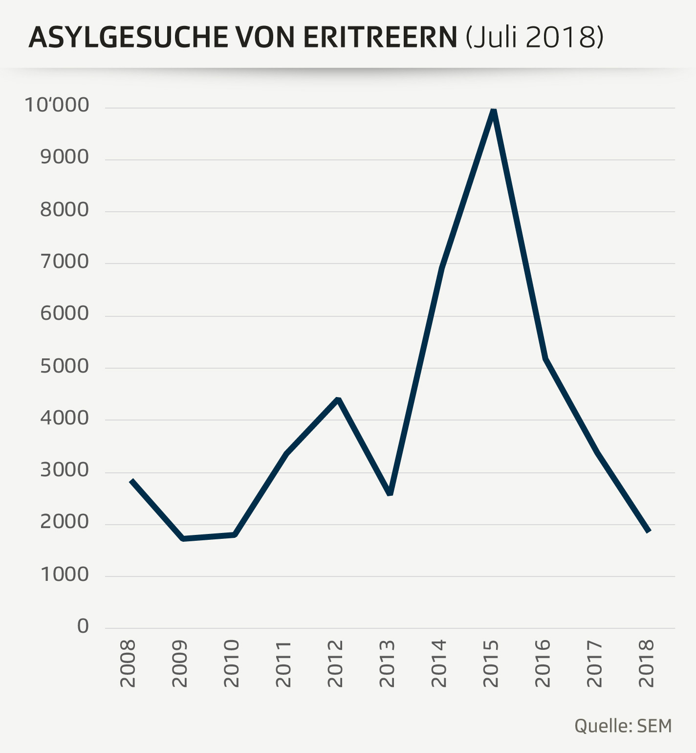 Asylgesuche_Anzahl_Status