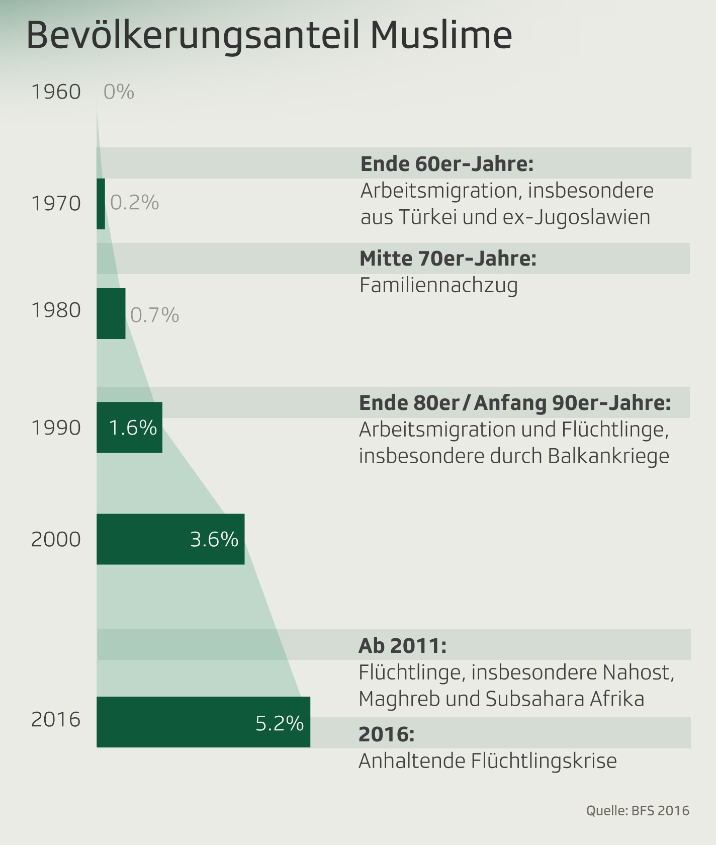 Bevölkerungsanteil Muslime