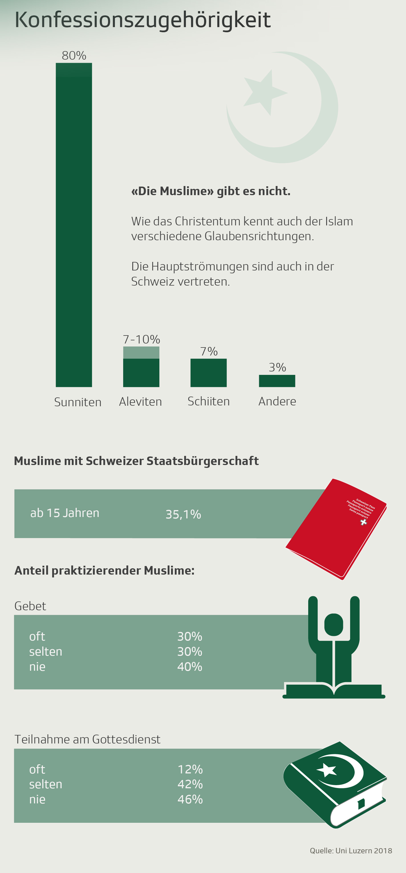 Konfessionszugehörigkeit