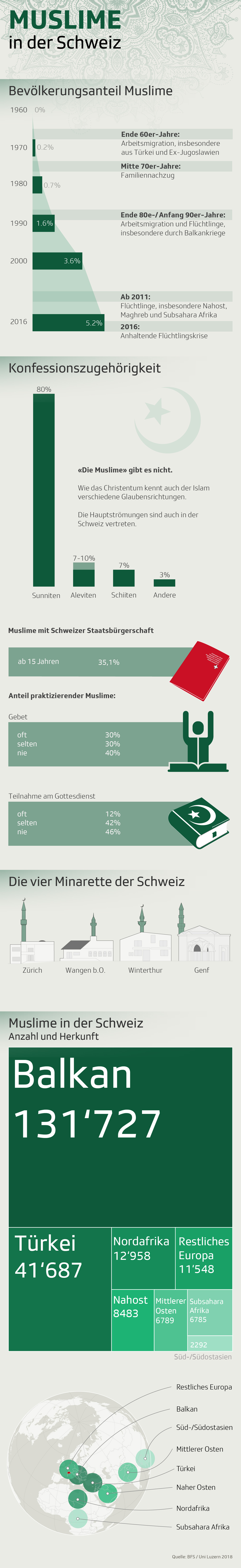 Muslime in der Schweiz