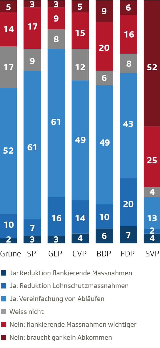 Nach Parteipräferenz