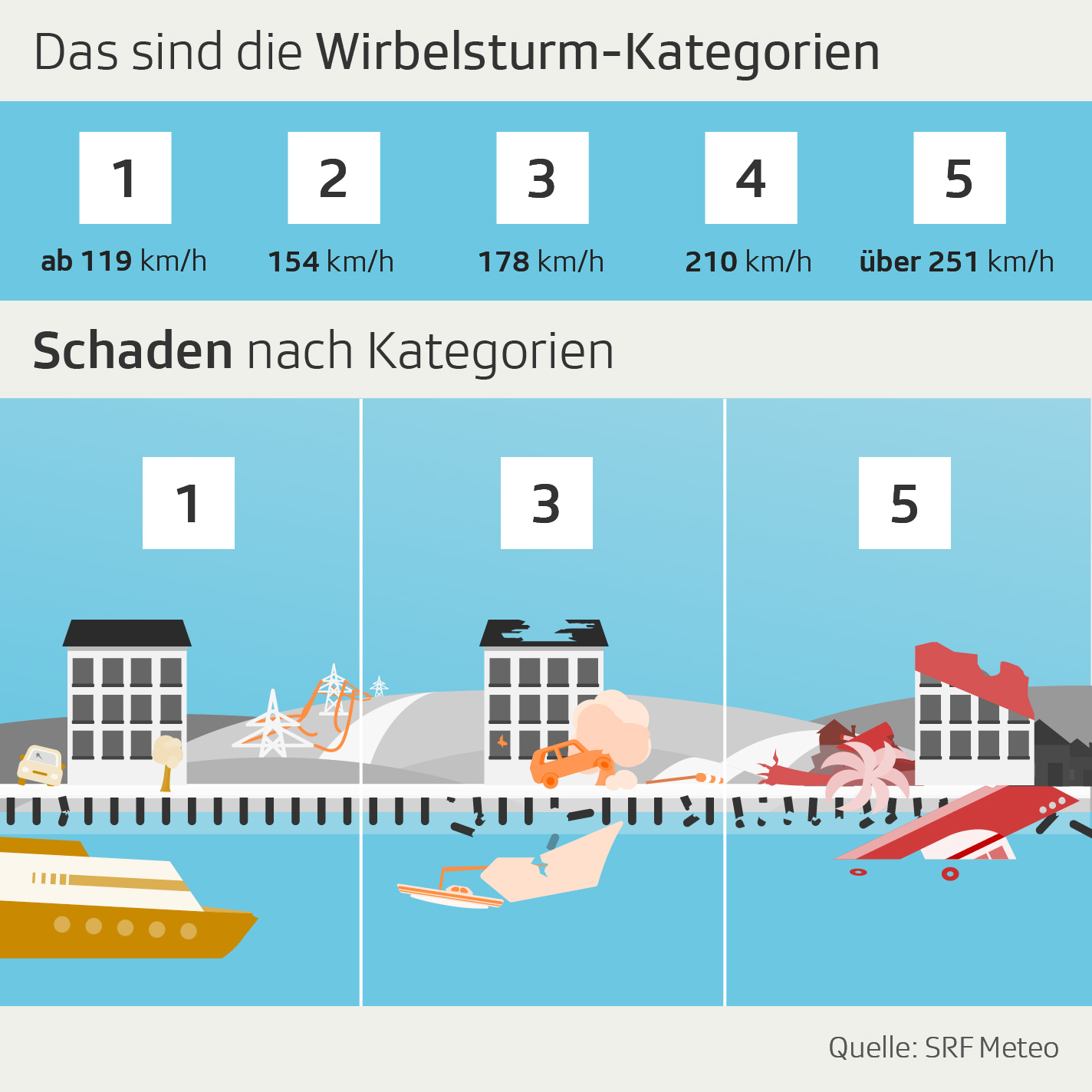 Hurrikan-Kategorien und deren erwarteten Schäden