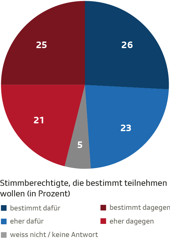 Persönliche Stimmabsichten