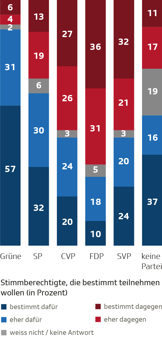 Stimmabsichten nach Parteibindung