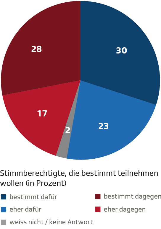 Persönliche Stimmabsichten