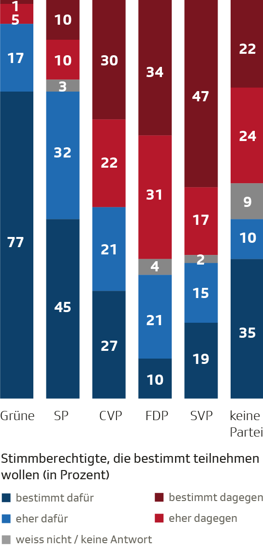 Stimmabsichten nach Parteibindung