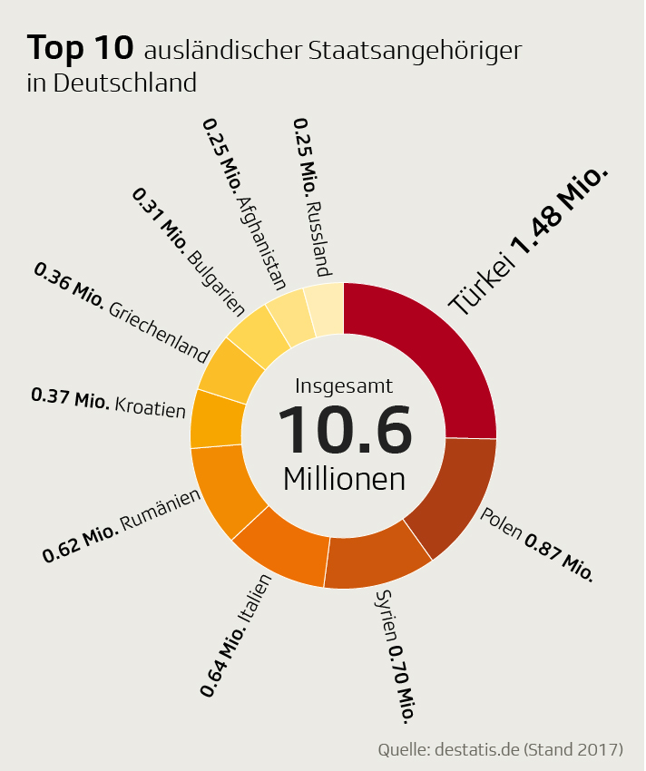 Grosste Minoritat Deutschlands Turken In Deutschland Zahlen Und Fakten News Srf
