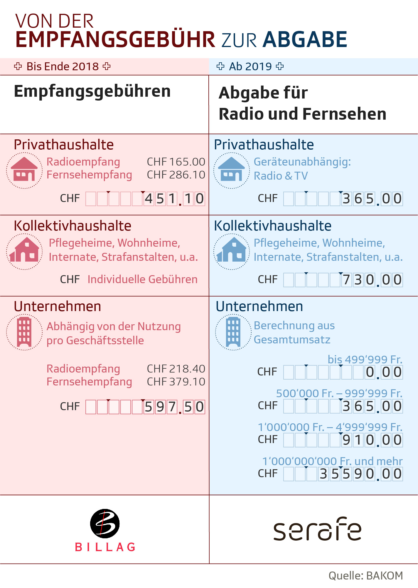 Die Infografik vergleicht die Kosten für die neue Radio- und TV-Abgabe mit den aktuellen Empfangsgebühren.
